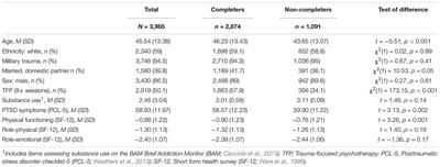 Predictors of Dropout From Residential Treatment for Posttraumatic Stress Disorder Among Military Veterans